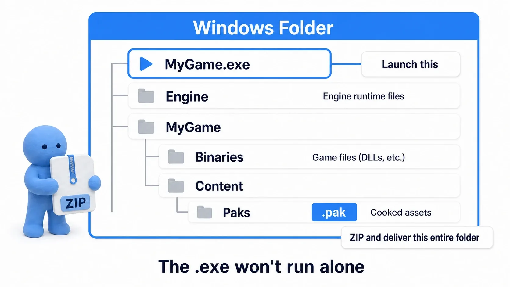 Tree diagram of the Windows folder showing the exe, the Engine folder, and the project folder, with the location of the Pak file marked