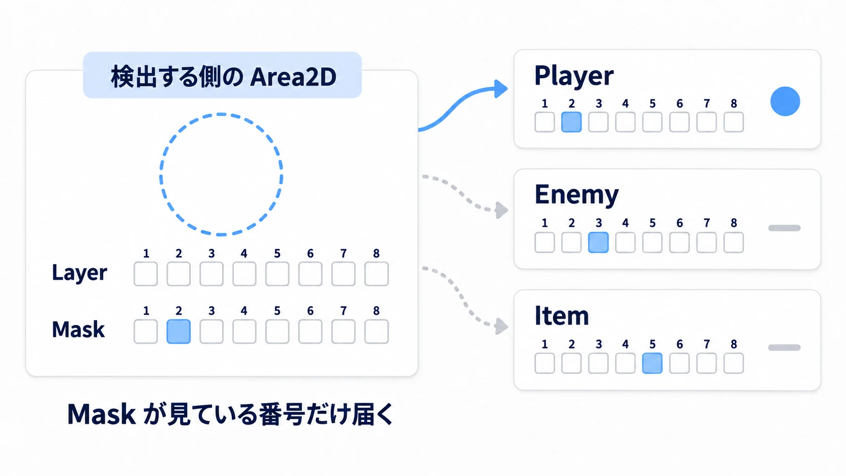 Area2DのMaskがPlayerレイヤーだけを検出し、EnemyレイヤーとItemレイヤーを除外する図