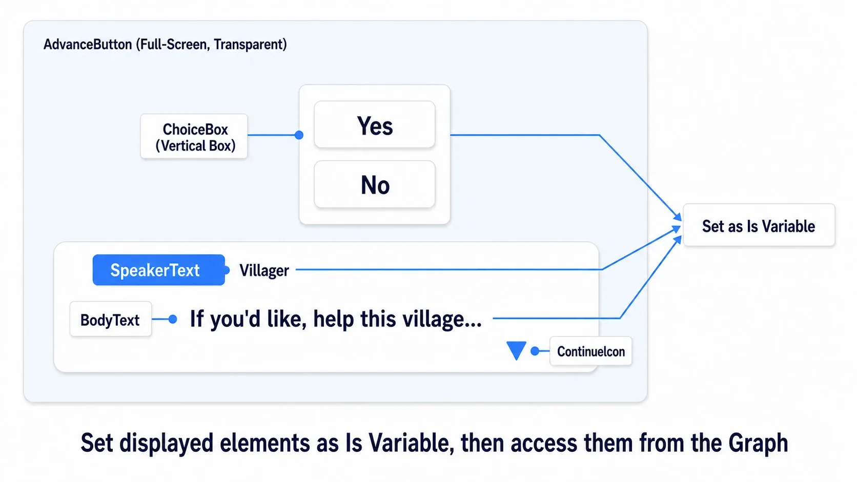 Layout of WBP_Dialogue. The dialogue panel at the bottom stacks SpeakerText, BodyText, ContinueIcon, and ChoiceBox vertically, with AdvanceButton covering the full screen