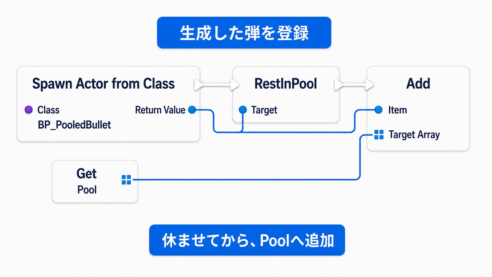 生成した弾を休ませ、その参照をPool配列に追加する