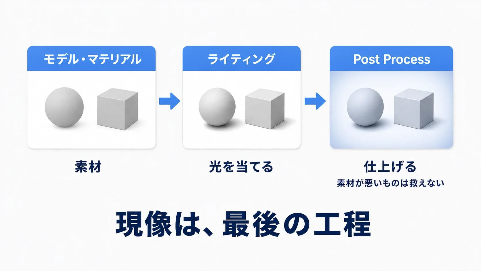 モデル・ライティングという素材の工程と、その後に画面全体へ処理を掛ける現像の工程を分けた図