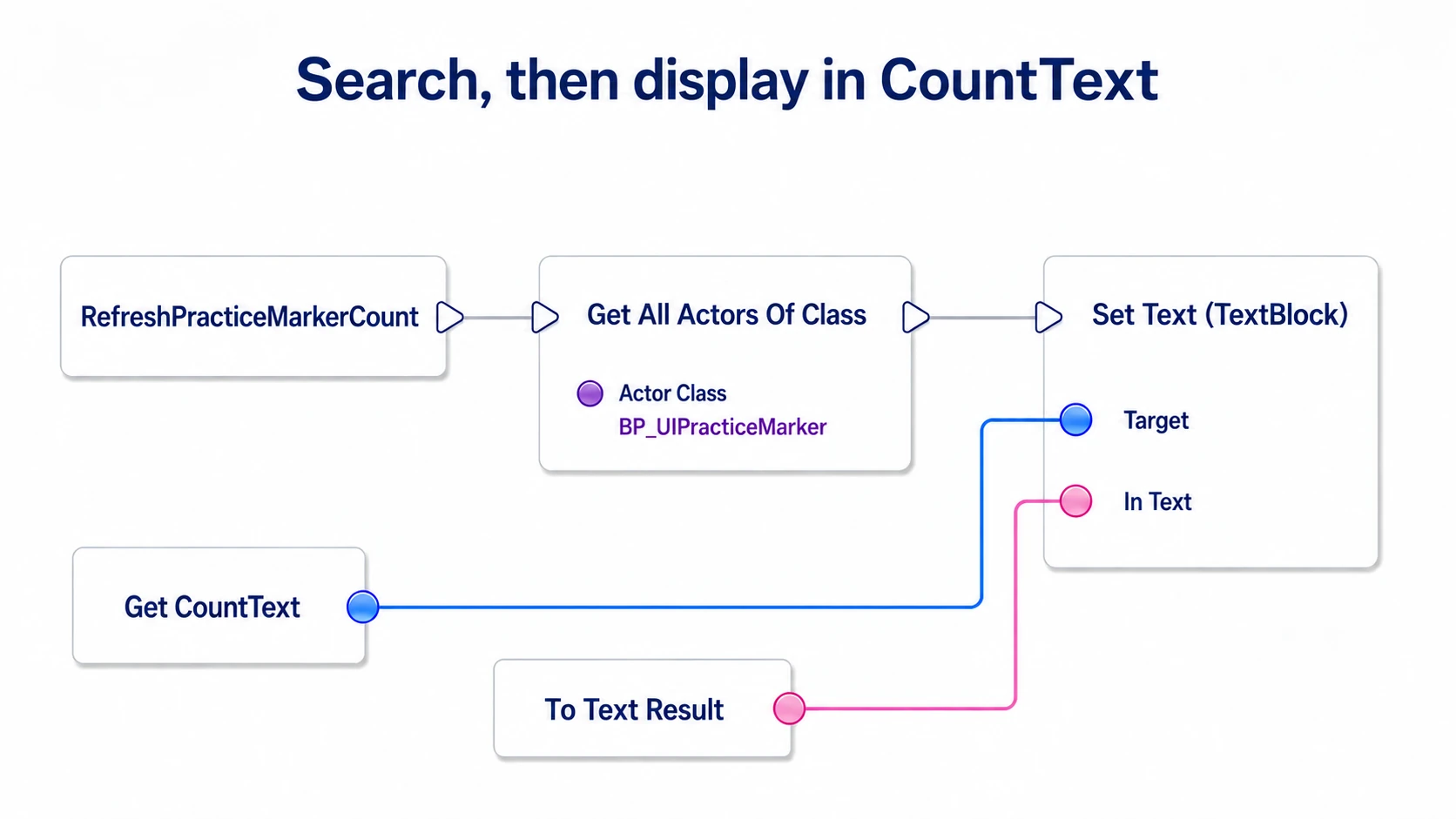 Running exec from the function entry through the search node to Set Text, with CountText as Target and To Text's result as In Text