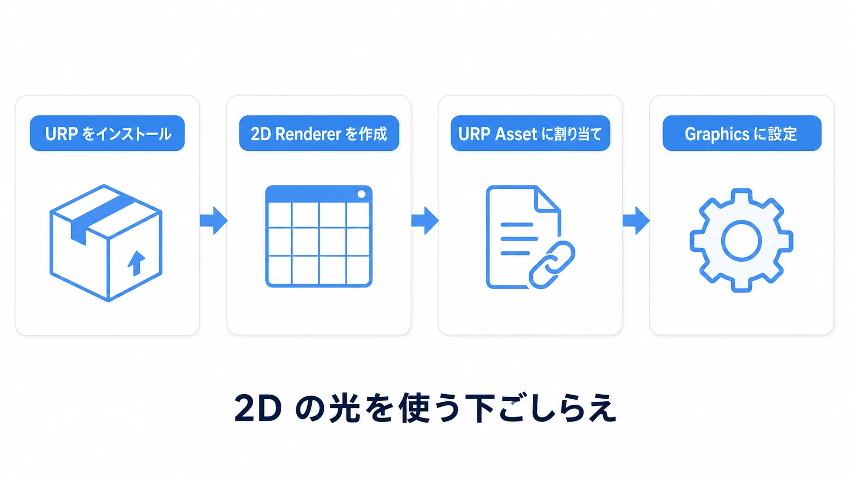 2Dライティングのセットアップの流れ。URPをインストールし、2D Renderer Dataを作り、URP Assetに割り当て、GraphicsとQualityのRender PipelineにそのURP Assetを設定する4ステップ
