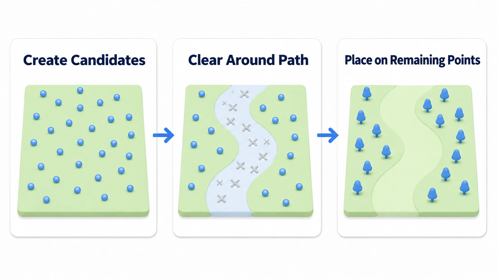 Three stages: creating candidate points on the ground, removing points around the path, and placing trees on the rest