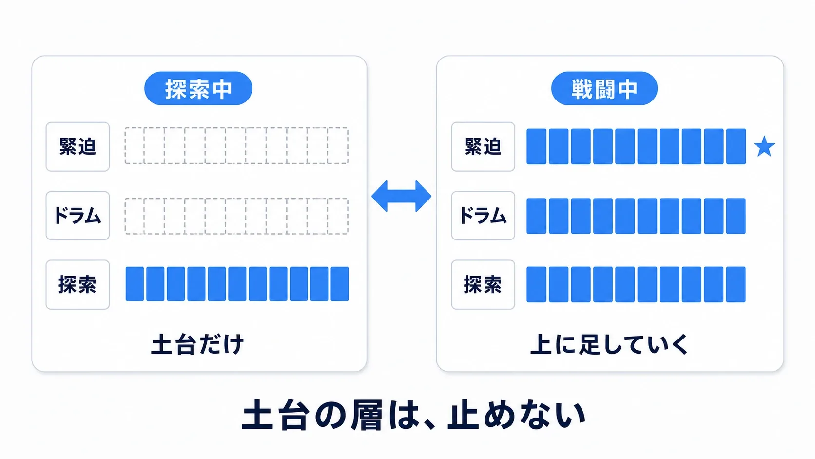 探索・ドラム・緊迫の3層が縦に重なり、状況に応じて上の層が足し引きされることを示した図