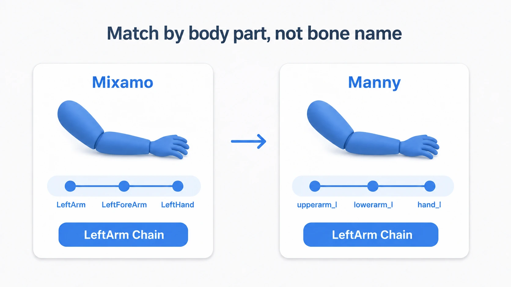 Different bone names in Mixamo and Manny both mapped into a chain called LeftArm