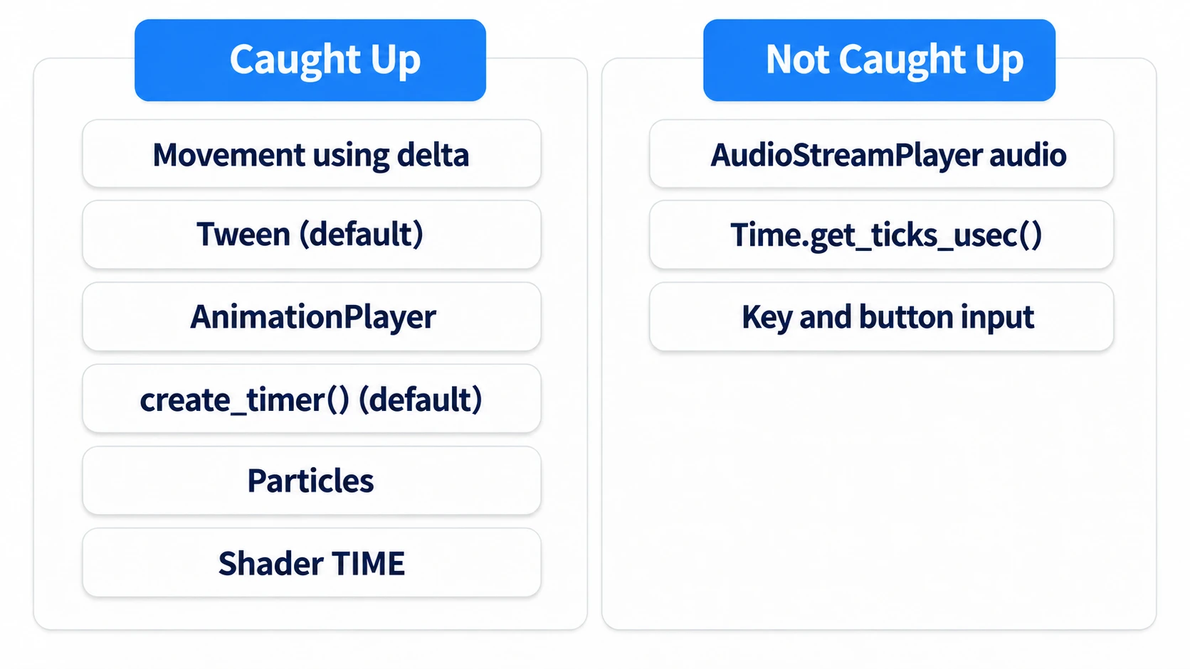 Caught up by time_scale: movement, Tweens, timers, and other things advancing by delta. Not caught up: audio and real-time measurement