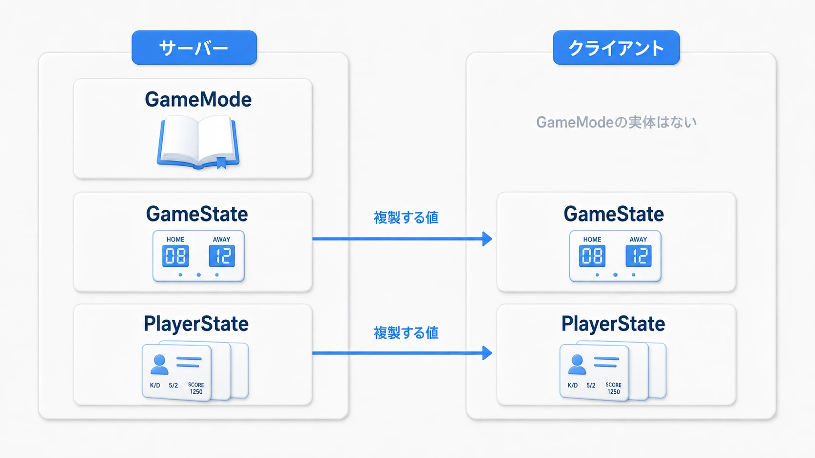 サーバーのGameStateとPlayerStateから、クライアントの同じ種類へ複製対象の値が届く