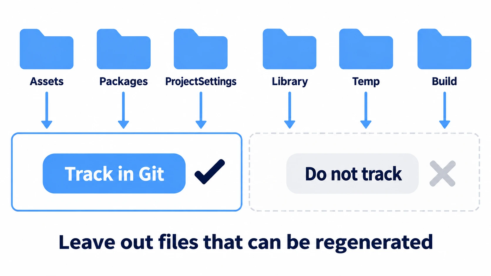 Sorting Unity project folders into managed vs. not managed: Assets, Packages, and ProjectSettings go in; Library, Temp, Logs, and build outputs are auto-generated and stay out