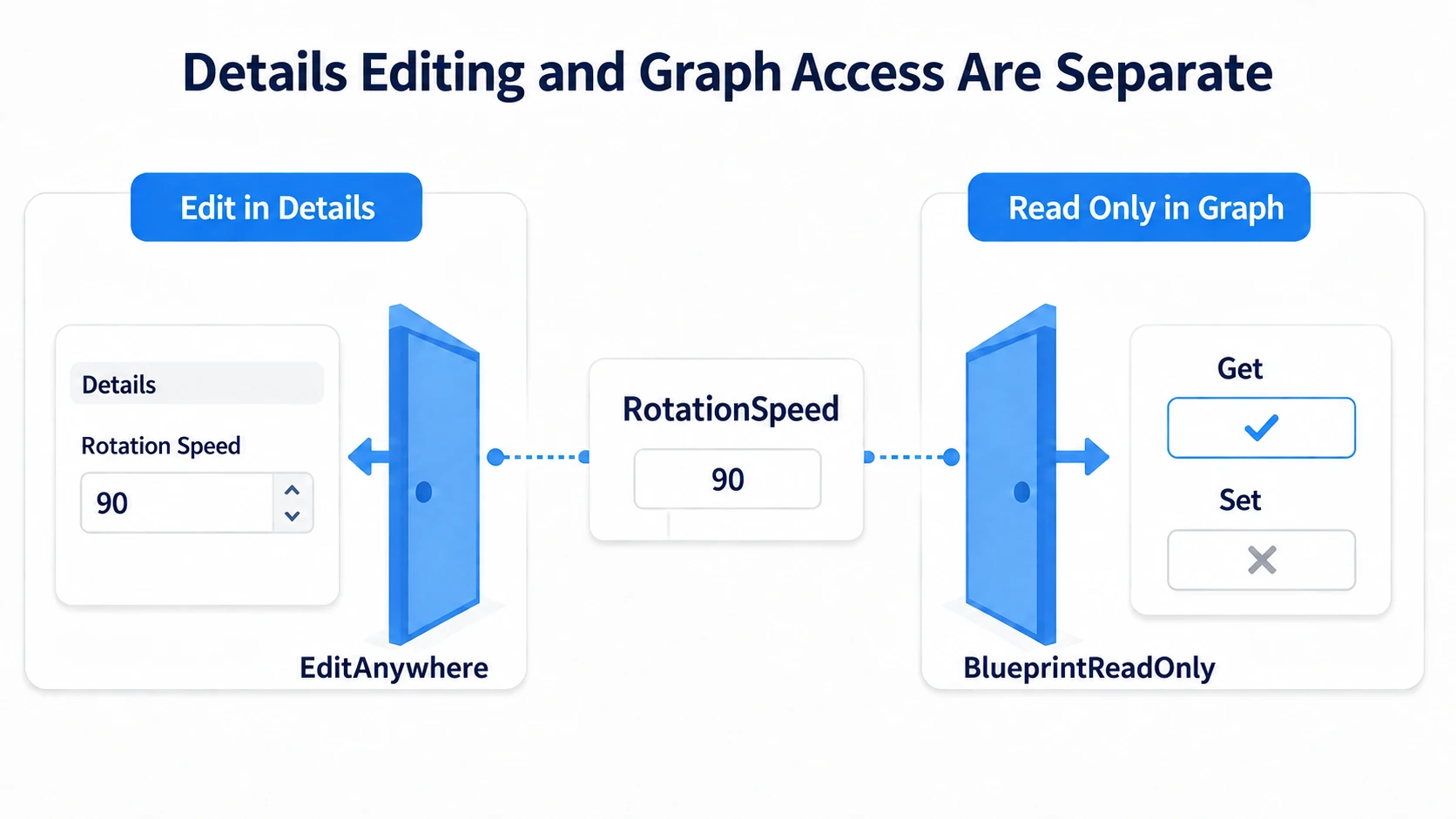 Even for the same RotationSpeed, the specifier for editing in details and the one for reading in the graph are separate