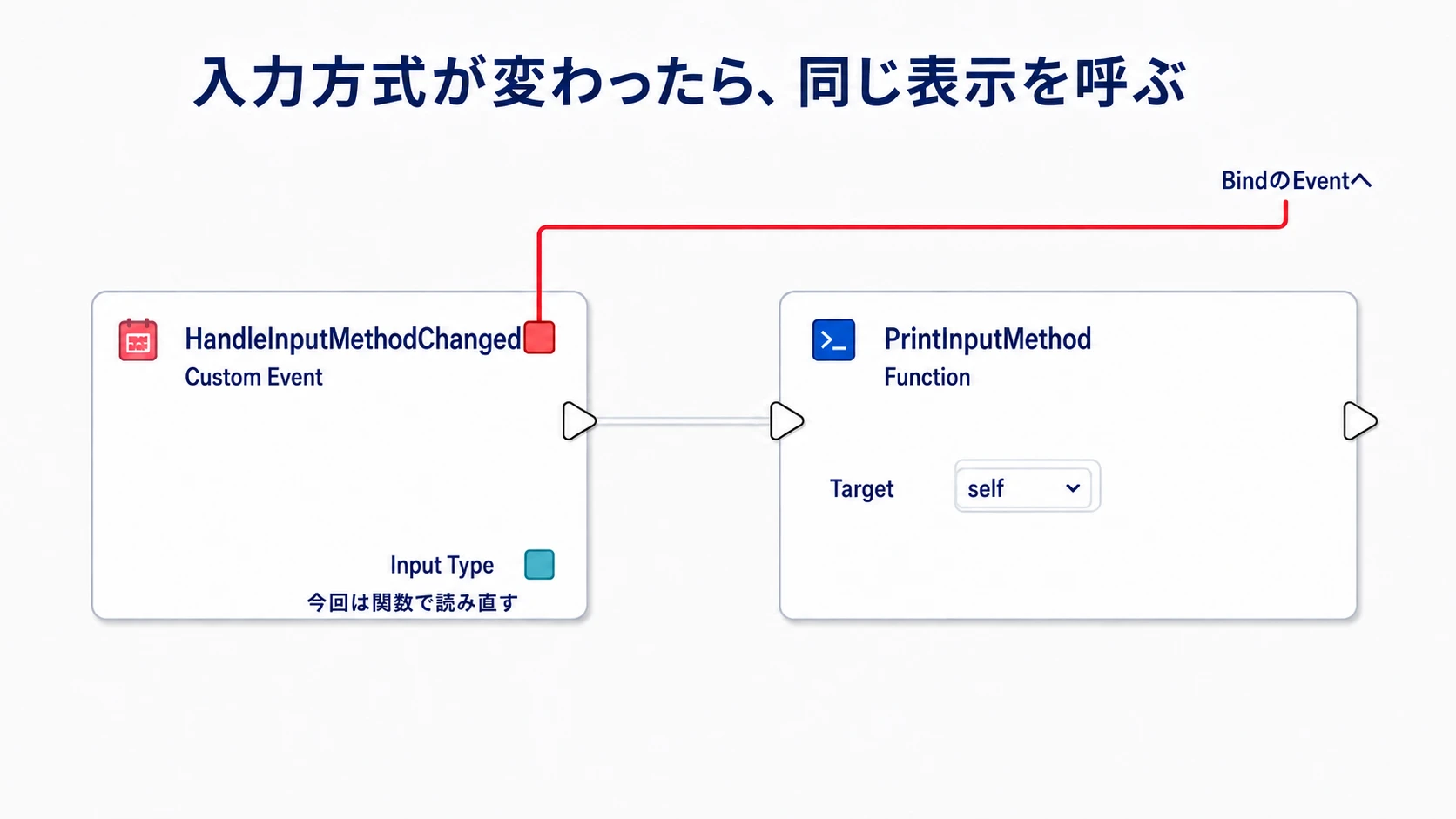 入力方式が変わった通知から、初回と同じPrintInputMethodを呼ぶ