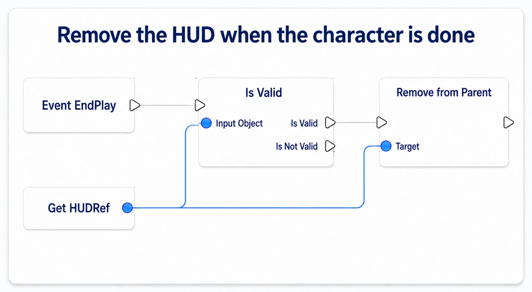 On Event EndPlay, checking HUDRef with Is Valid and removing the same HUD with Remove from Parent only when valid