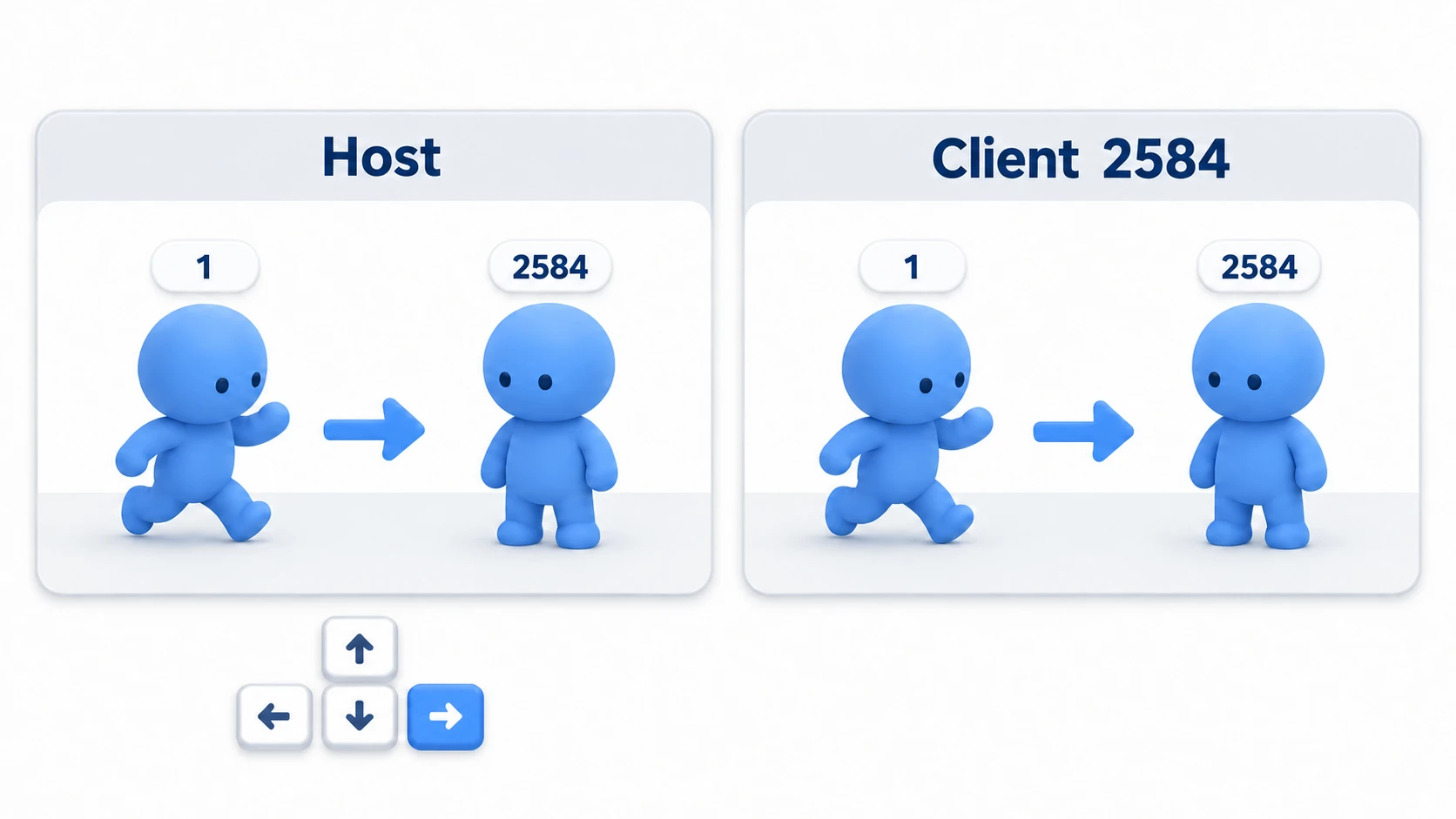 The same two figures appear in the "Host" window on the left and the "Client" window on the right; the arrow keys in the left window move only "1" in both windows