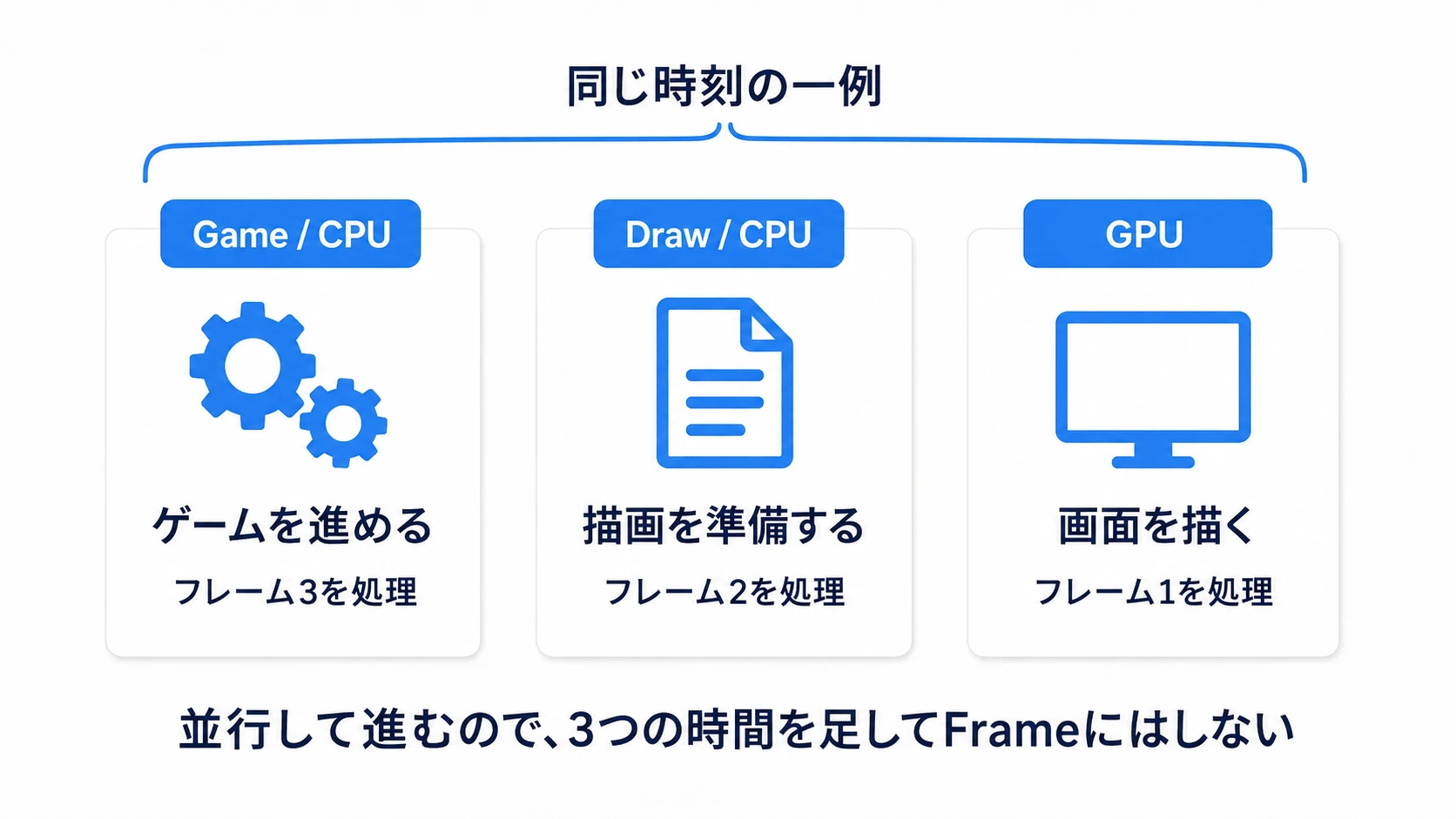 同じ時刻に、Game・Draw・GPUが異なるフレームの仕事を進める模式図