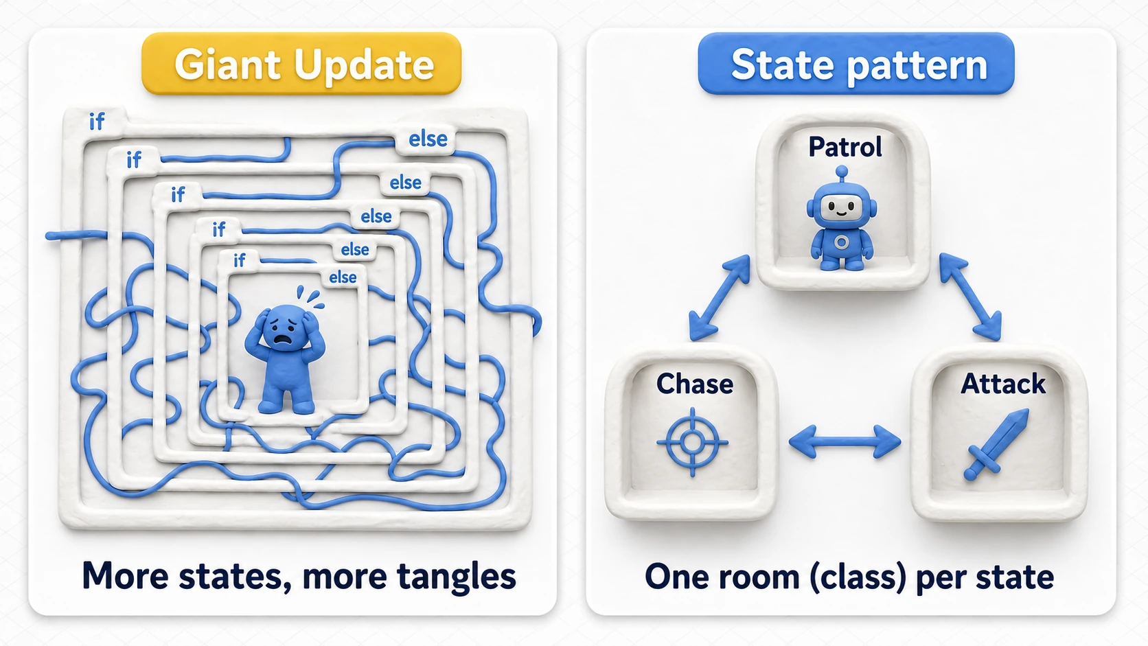 Comparison of if-else nesting hell versus the State Pattern. On the left, conditional branches tangle inside one giant Update; on the right, patrol, chase, and attack each live in their own room (class), connected by arrows (transitions)
