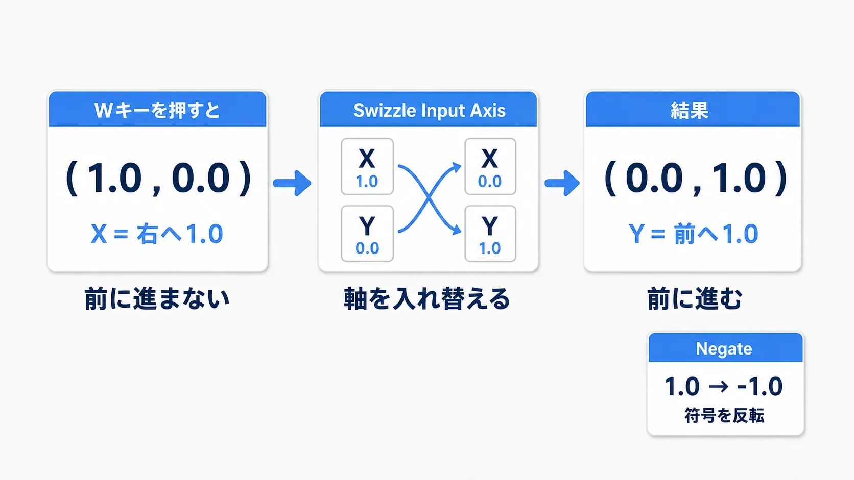キーは常にX軸に値を出す。Swizzleで軸を入れ替え、Negateで符号を反転させる