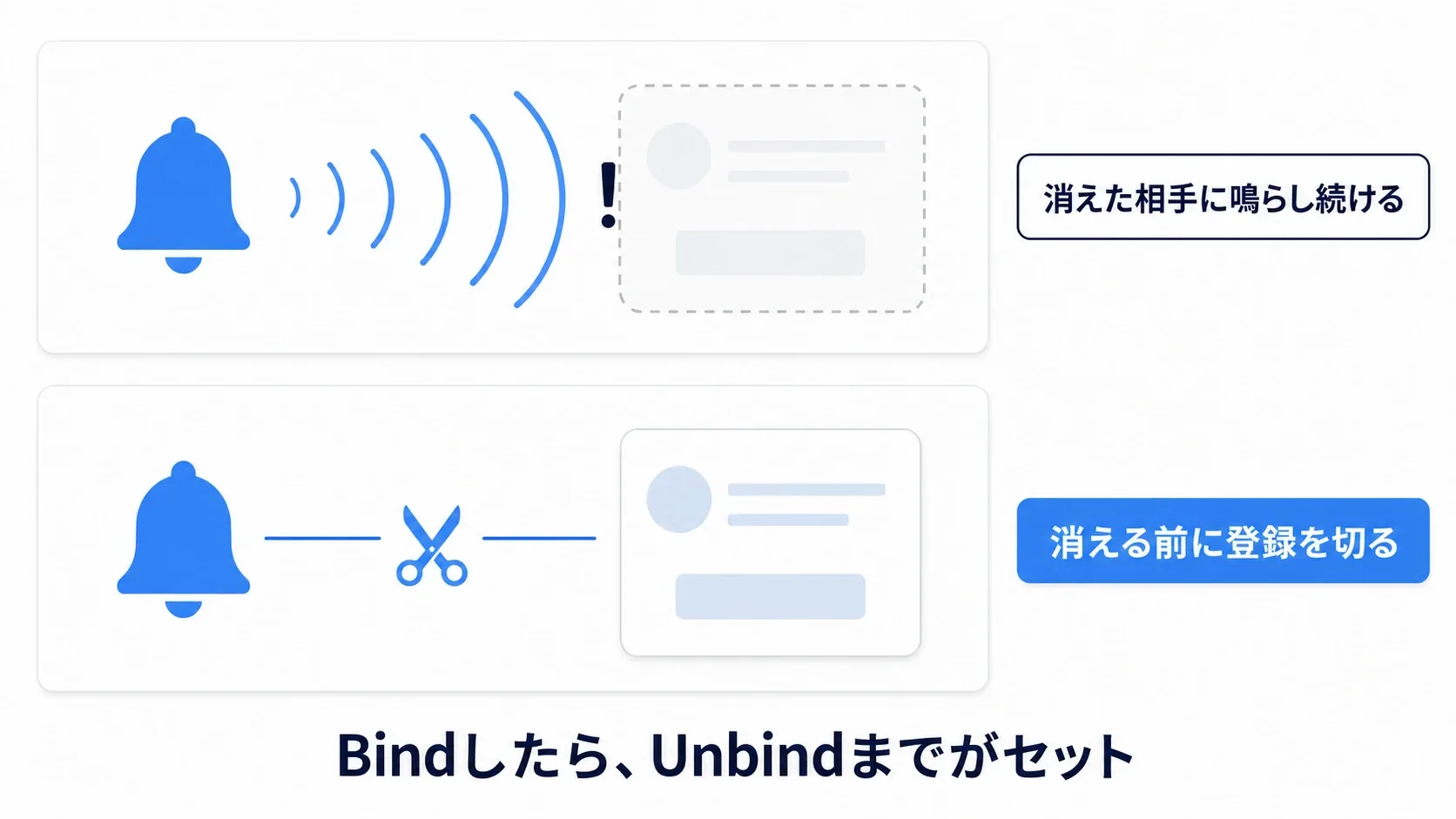 Unbindを忘れると消えた相手に鳴らし続けて事故になる。消える前にハサミで登録を切る。BindしたらUnbindまでがセット