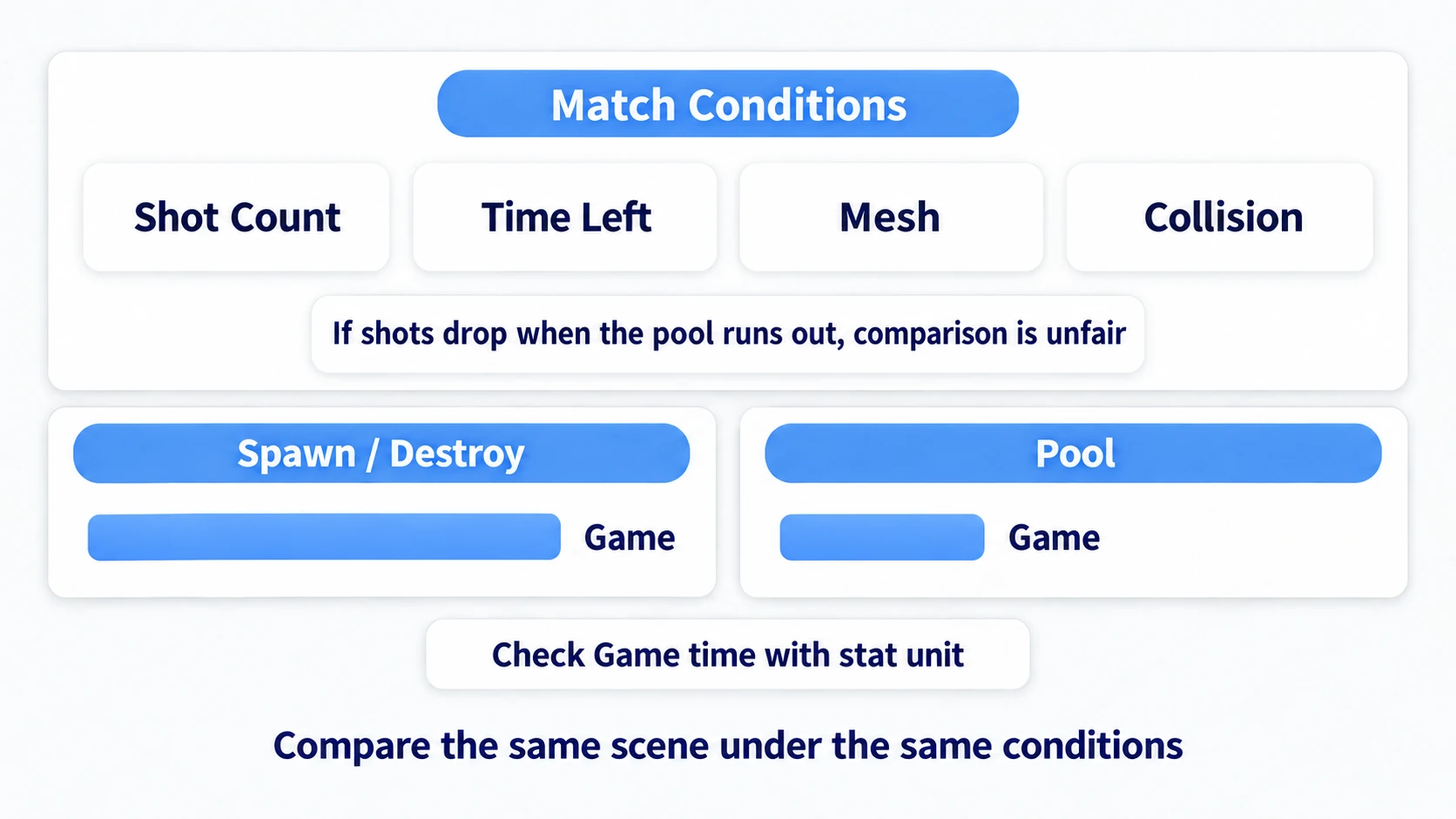 Comparing Game time between the Spawn/Destroy version and the pooled version with shot counts and collision aligned