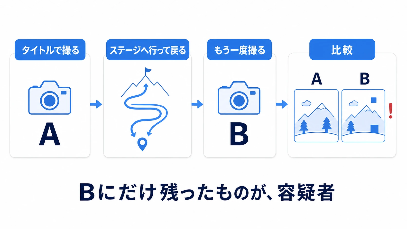 Snapshot差分による捜査フロー図。タイトル画面でSnapshot Aを撮り、重いステージへ行って戻ってからSnapshot Bを撮り、比較ビューでBにだけ残っているアセットを漏れの容疑者として調べる