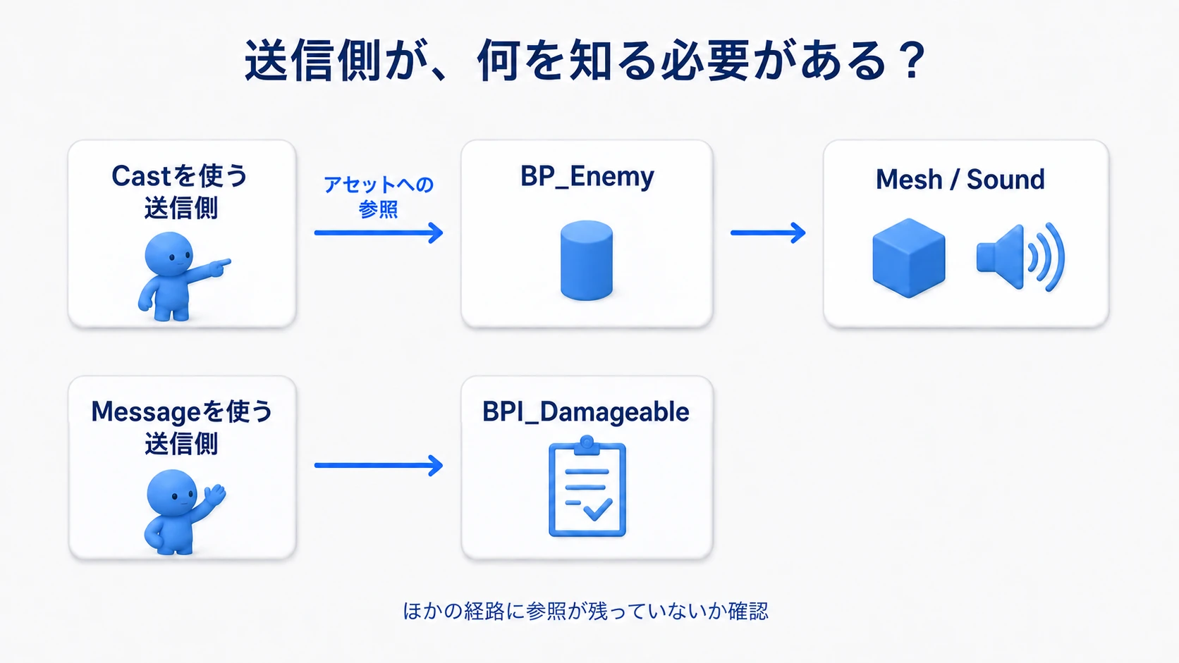 具体的な敵Blueprintを参照する経路と、共通のInterfaceを参照する経路の比較。ほかの参照経路も確認する
