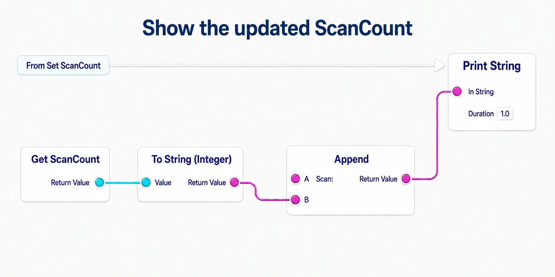 Converting the updated ScanCount to a string, joining it to Scan: and passing it to Print String