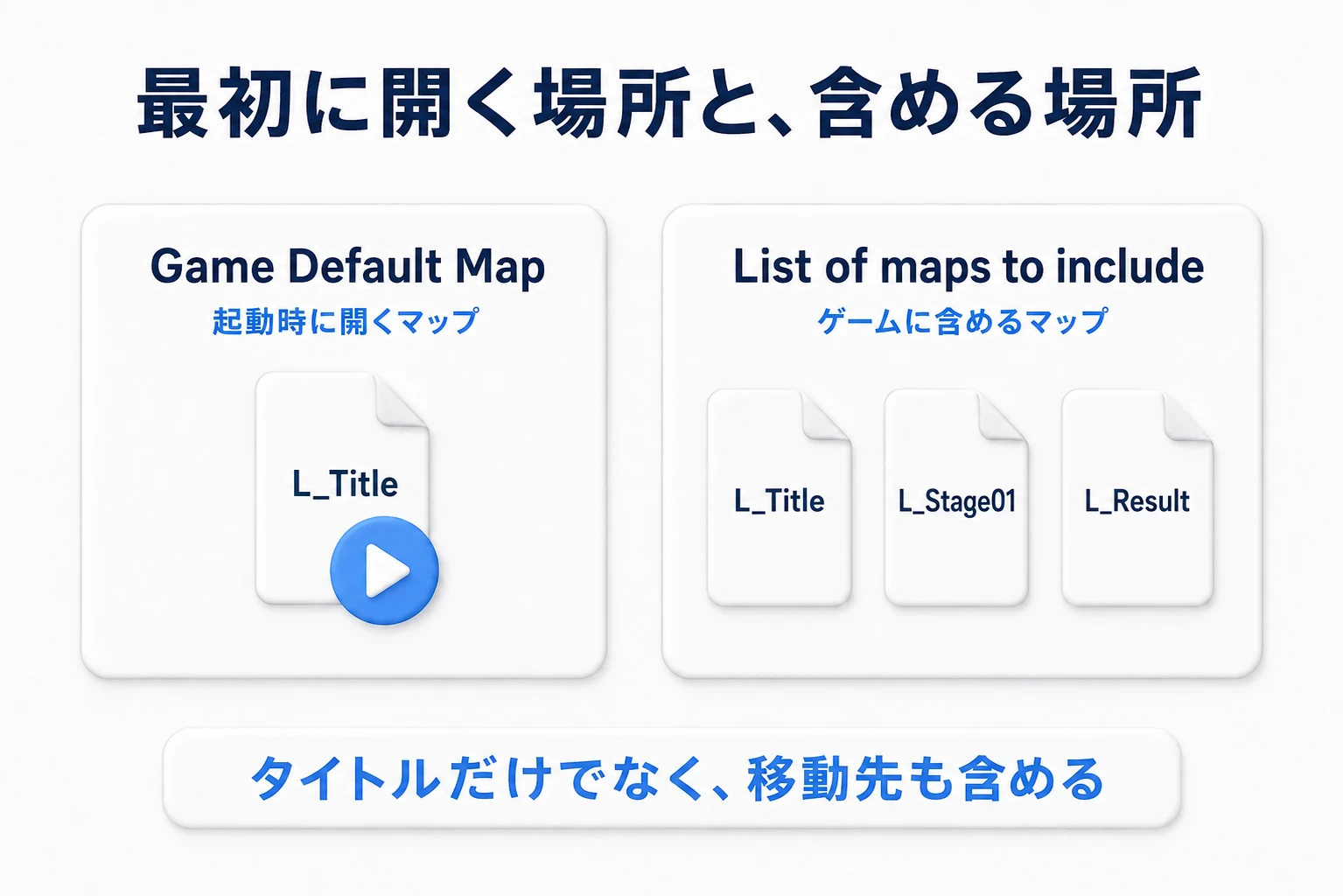 起動時のGame Default MapにはL_Titleを指定し、収録するマップにはL_Title・L_Stage01・L_Resultを含める例