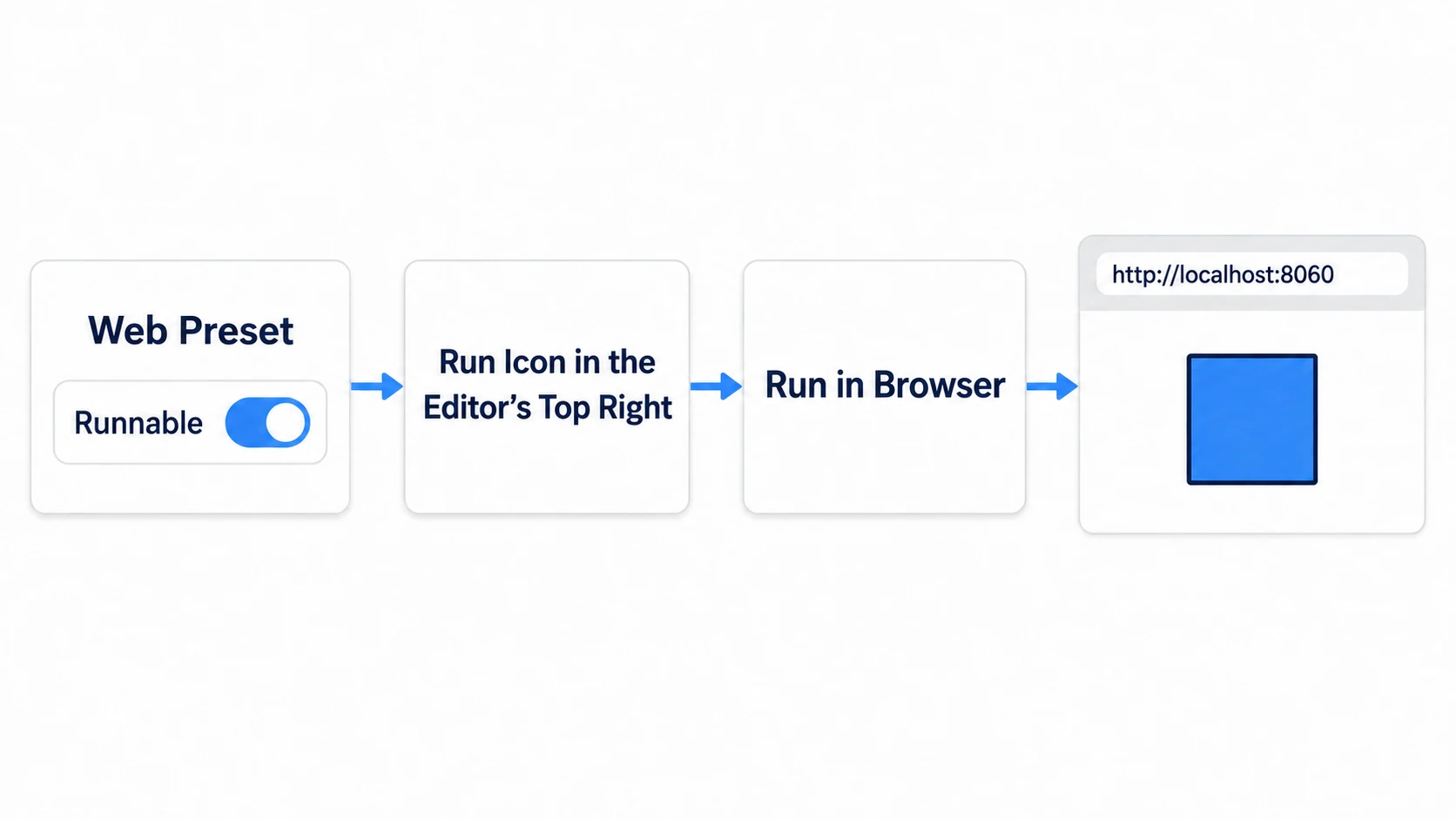 Turn on Runnable in the Web preset and choose Run in Browser from the run buttons, and a browser opens