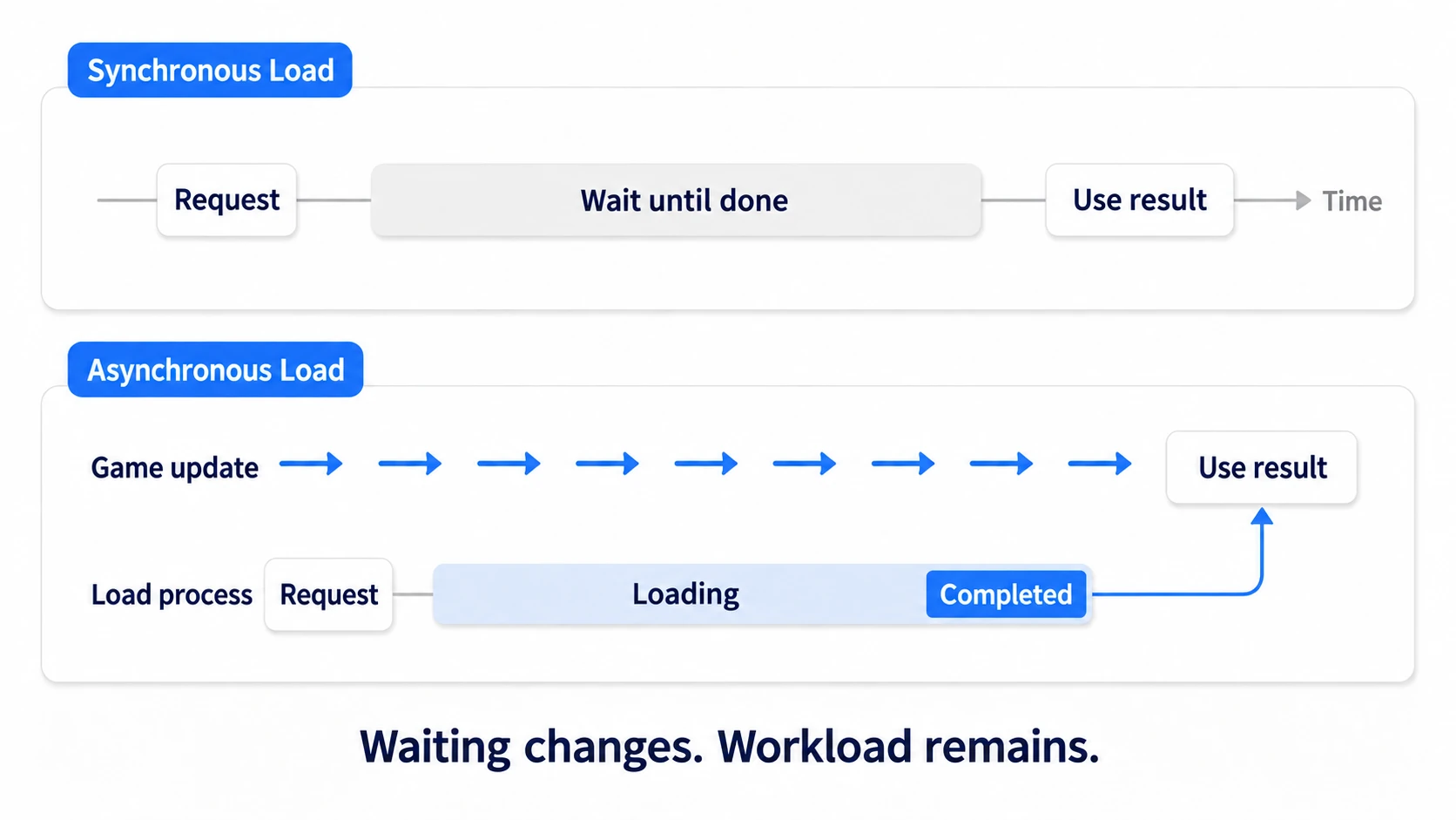 Synchronous loading waits for completion; asynchronous loading receives Completed later