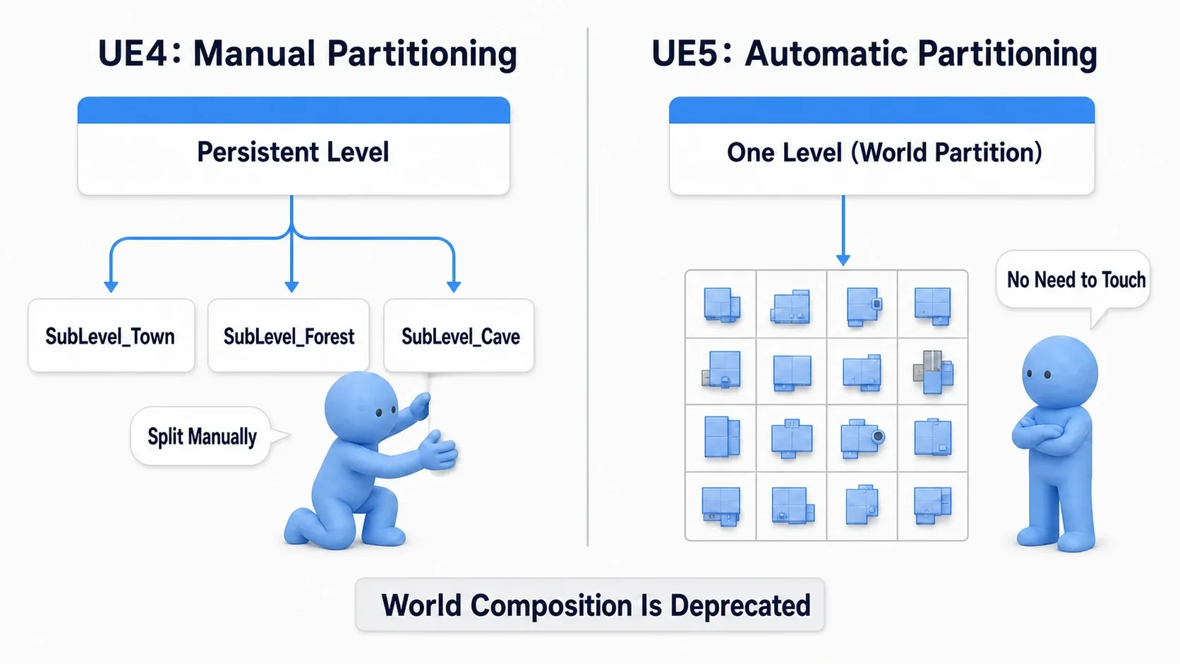 Side-by-side comparison of UE4's World Composition and manual Level Streaming against UE5's World Partition, where the engine does the splitting instead of a person