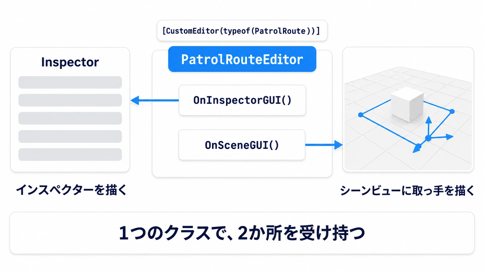 PatrolRouteEditorのOnInspectorGUIがインスペクターを、OnSceneGUIがシーンビューの取っ手を描く図