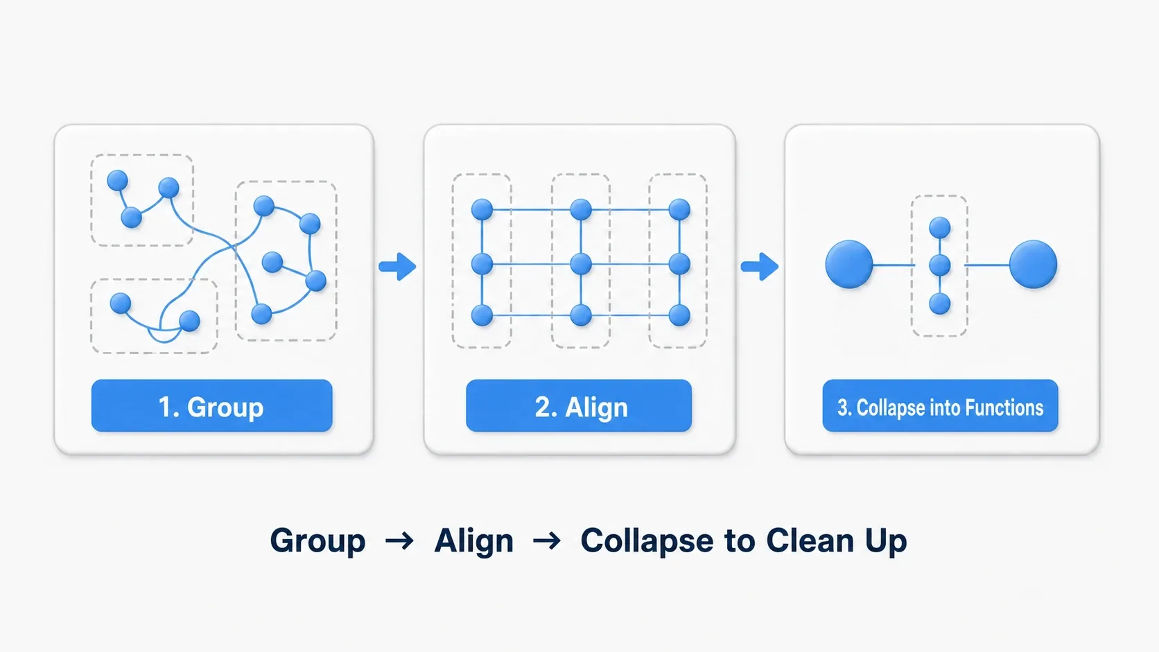 The three renovation steps: zone it with frames, align it, and box it up into functions. Zone, align, box up, in that order
