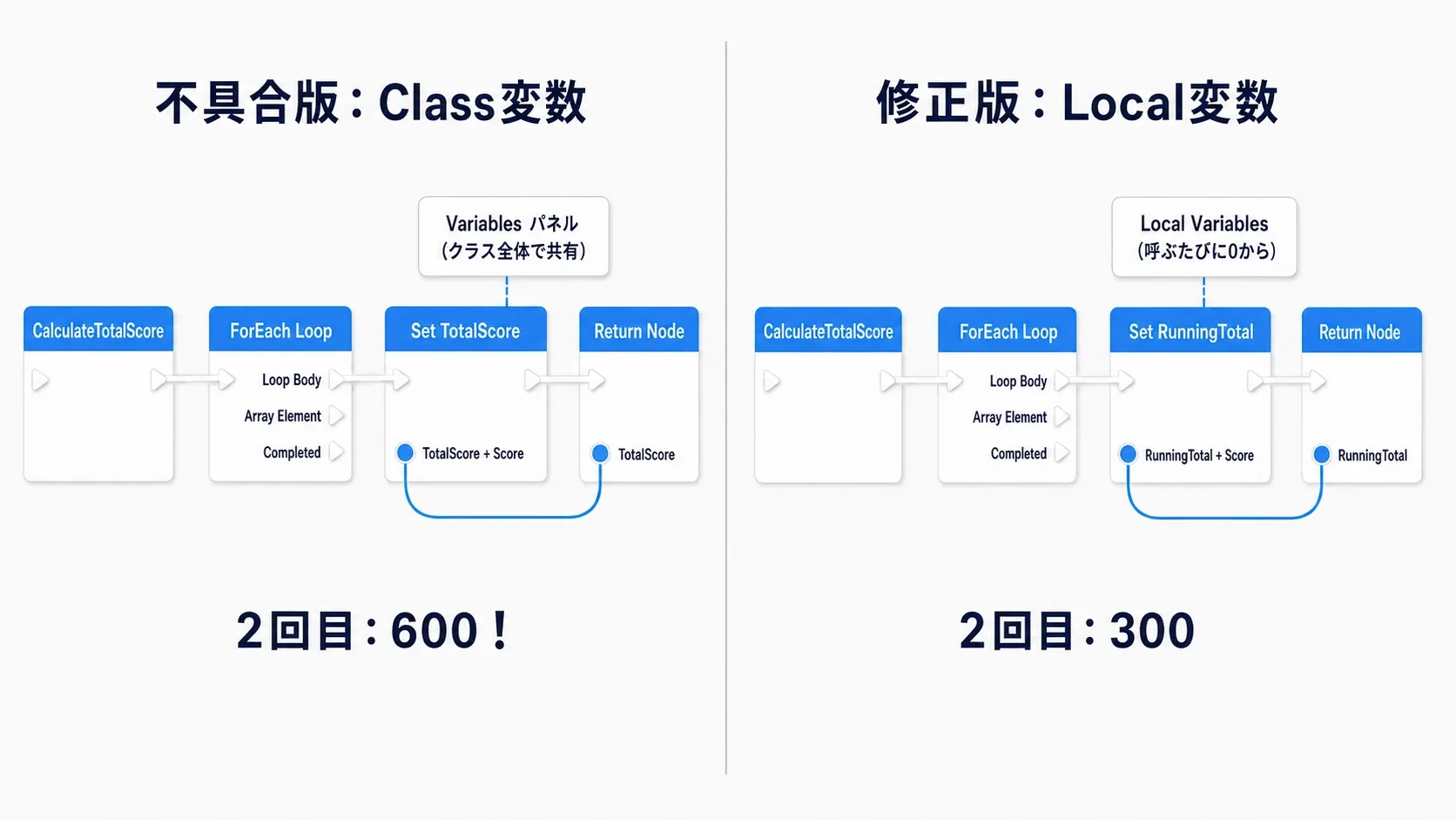 不具合版(Class変数で2回目600)と修正版(Local変数で2回目300)を左右に並べたノードグラフ比較