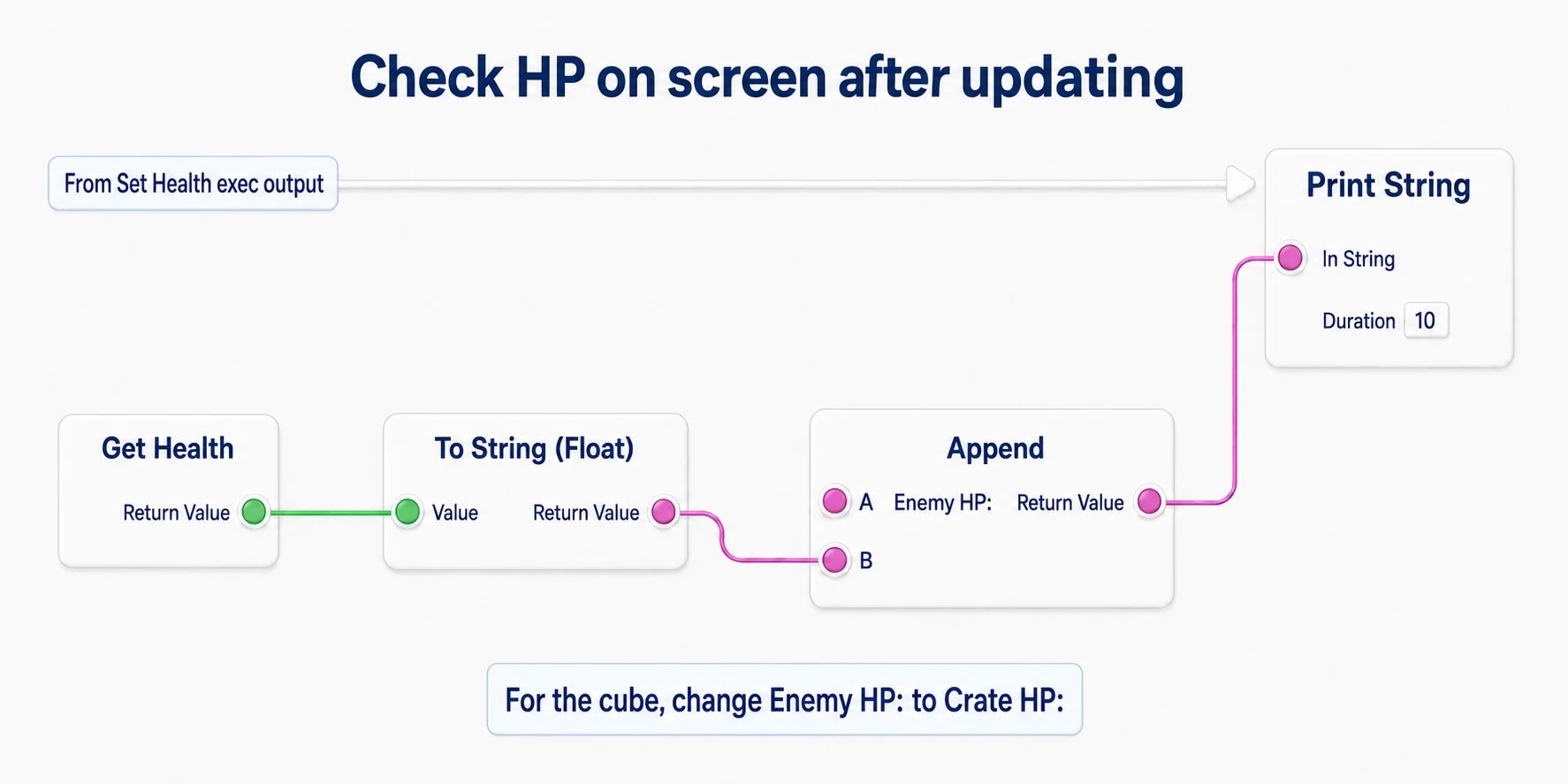 From Set Health's exec output to Print. The updated Health becomes a display string via To String and Append