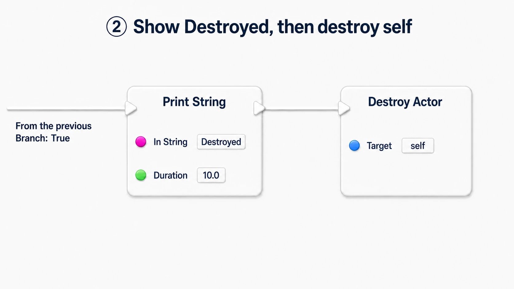 From the Branch's True, printing Destroyed and then destroying the Cube itself with Destroy Actor