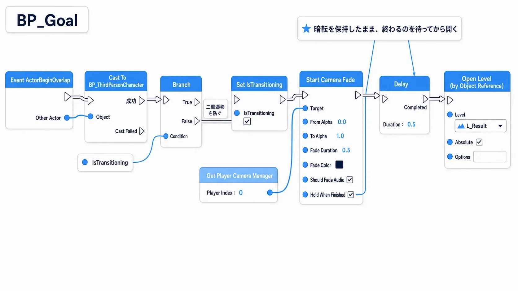 BP_Goalのオーバーラップから二重防止のBranch、カメラフェード、Delay、Open Level  へとつながるノードグラフ