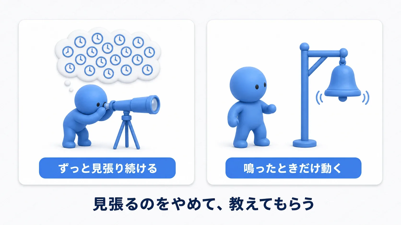 望遠鏡でずっと見張り続けるのではなく、ベルが鳴ったときだけ動く。見張るのをやめて、教えてもらう