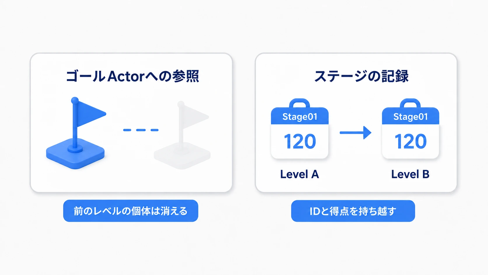 消えるゴールActorへの参照と、残して使えるStageID・得点を対比する