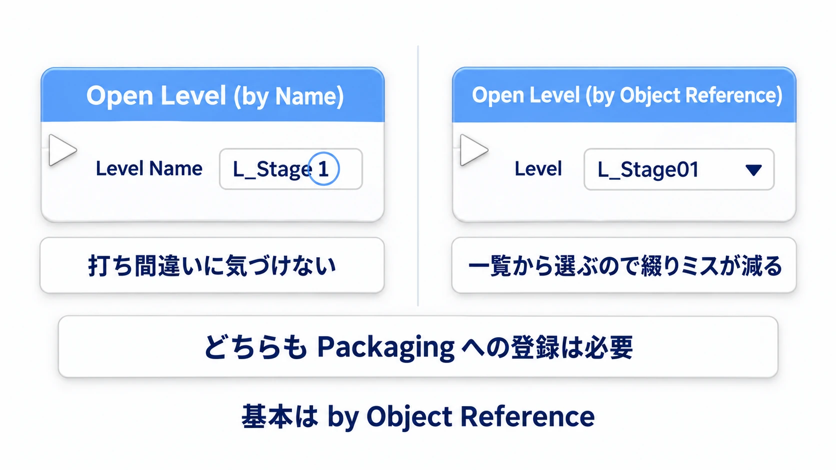 Open Level (by Name)は打ち間違いに気づけず、by Object Referenceは一覧から選ぶので綴りミスが減る。どちらもPackagingへの登録は必要