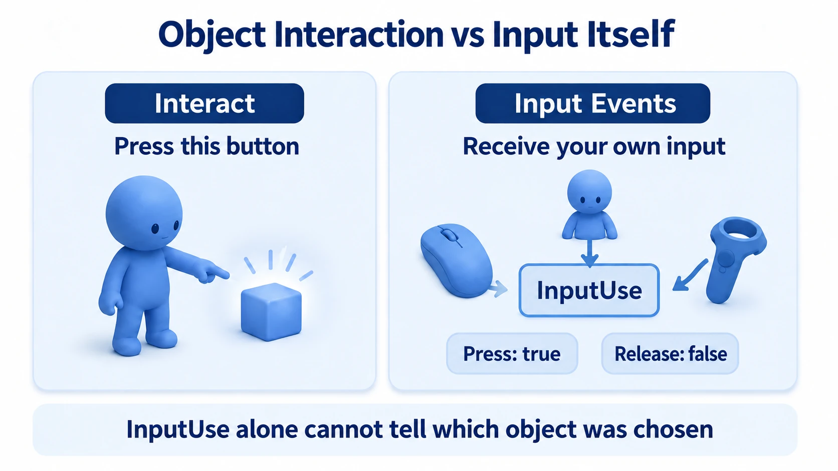 Interact receives action on a target; Input Events receive the input itself
