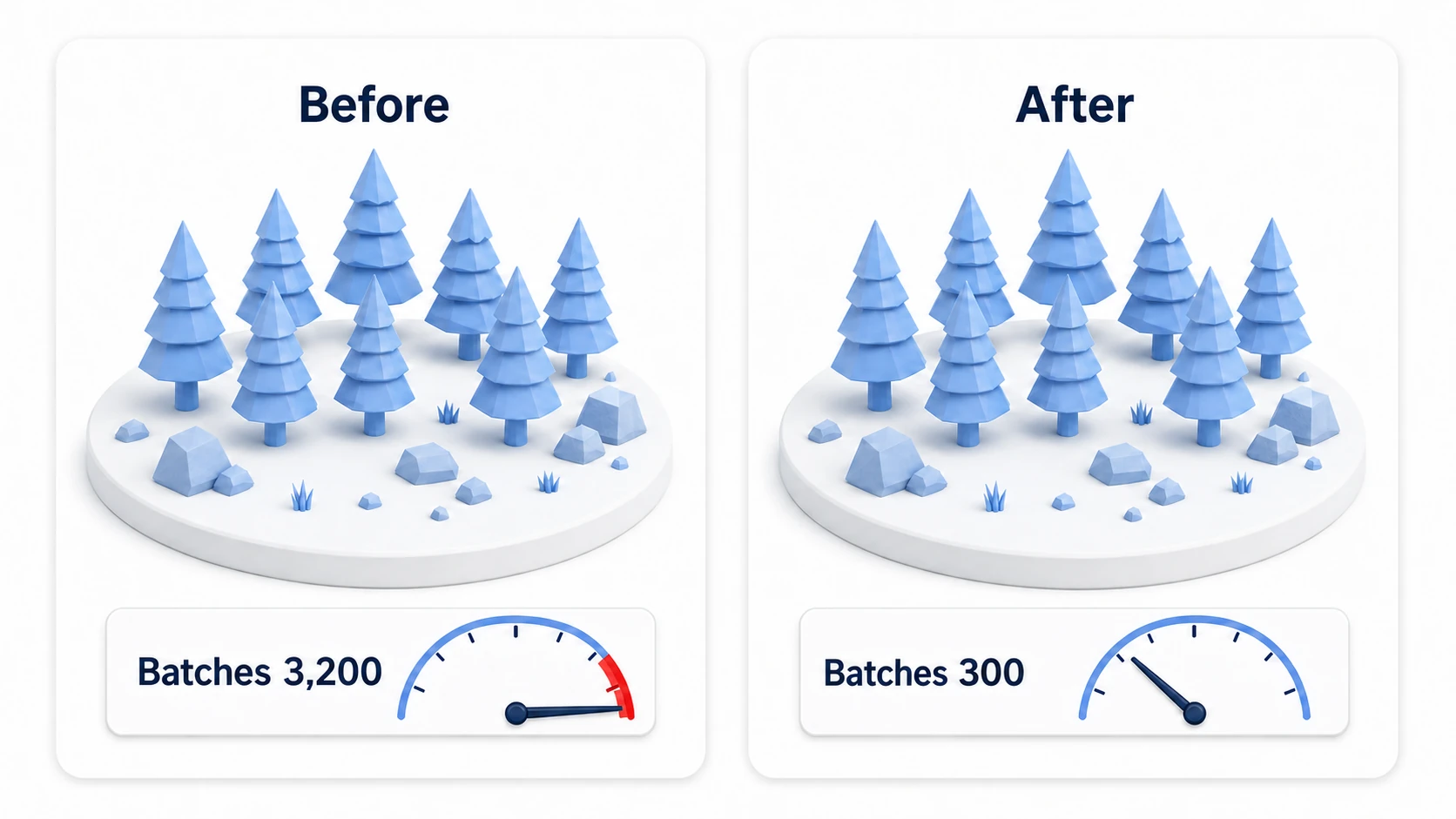 Before/after comparison of optimizing a forest stage: the forest looks identical, but before the fix Batches is in the thousands and the CPU meter is pinned, while after the fix Batches is in the hundreds and the meter has headroom