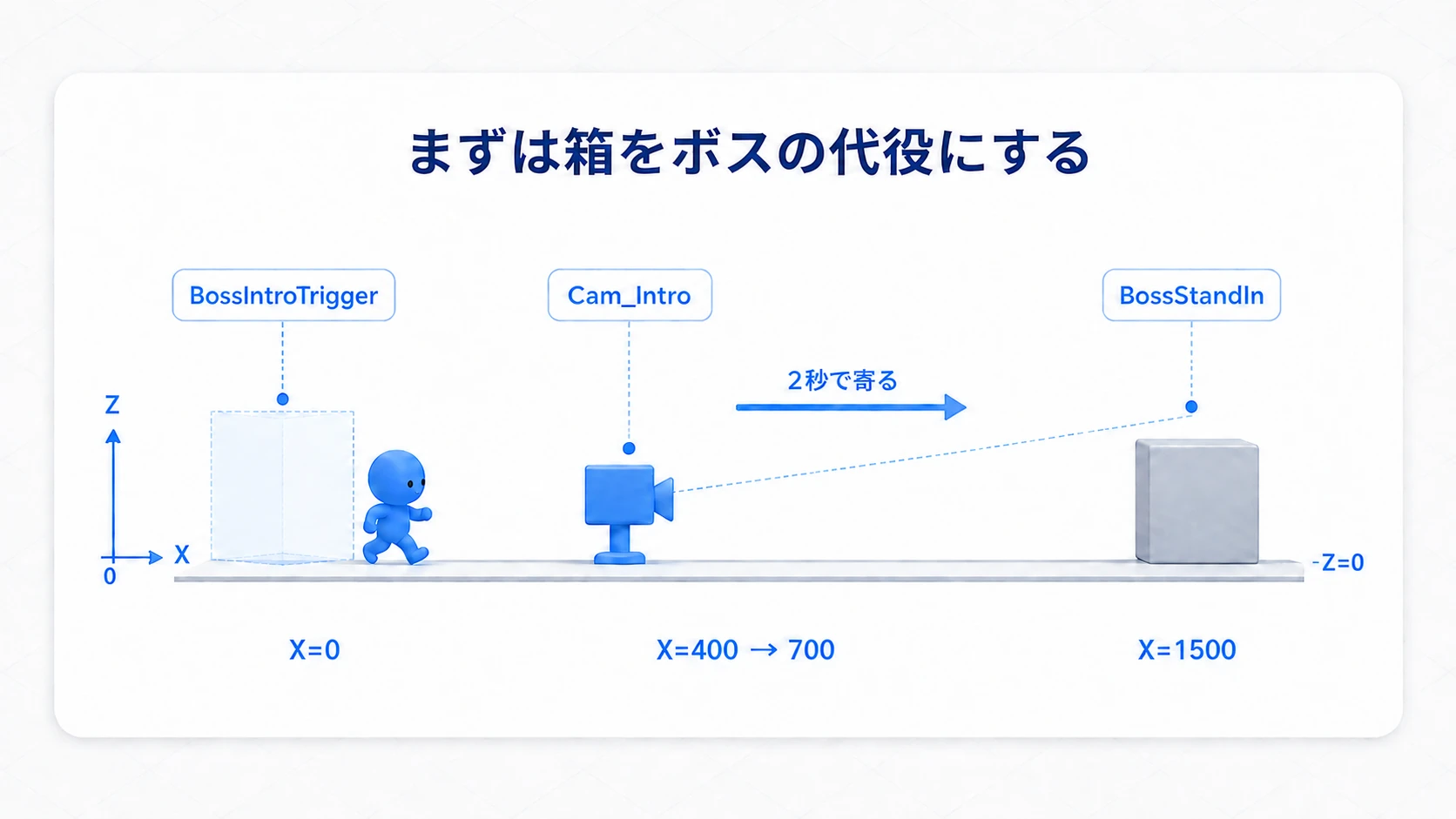 入口、演出用カメラ、ボスの代役の箱をX軸に沿って置く配置の概念図