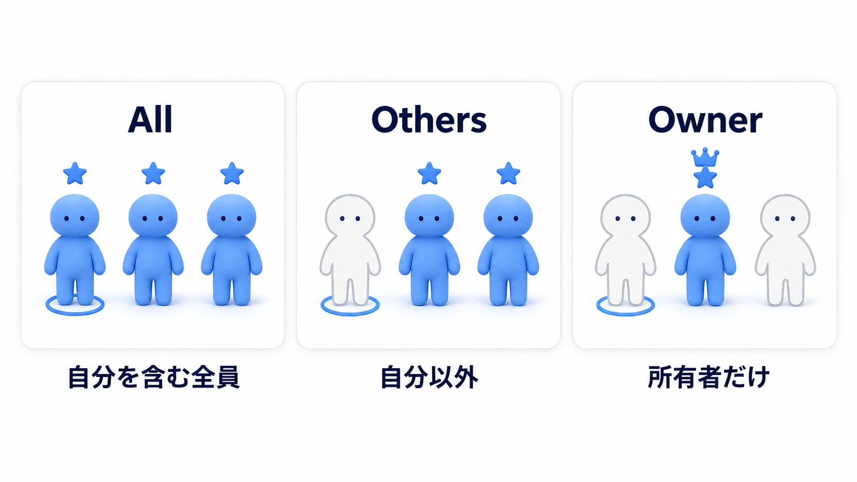 All・Others・Ownerで、届く相手が変わる