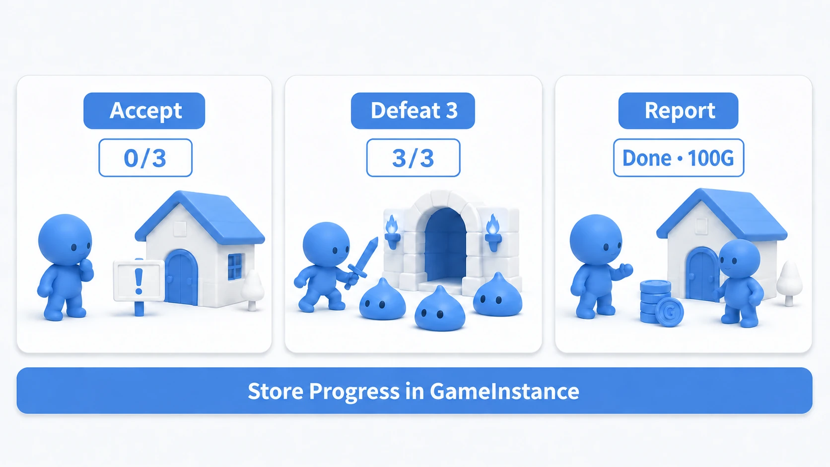 Accepting in town, killing three in another level, and holding progress while returning to report
