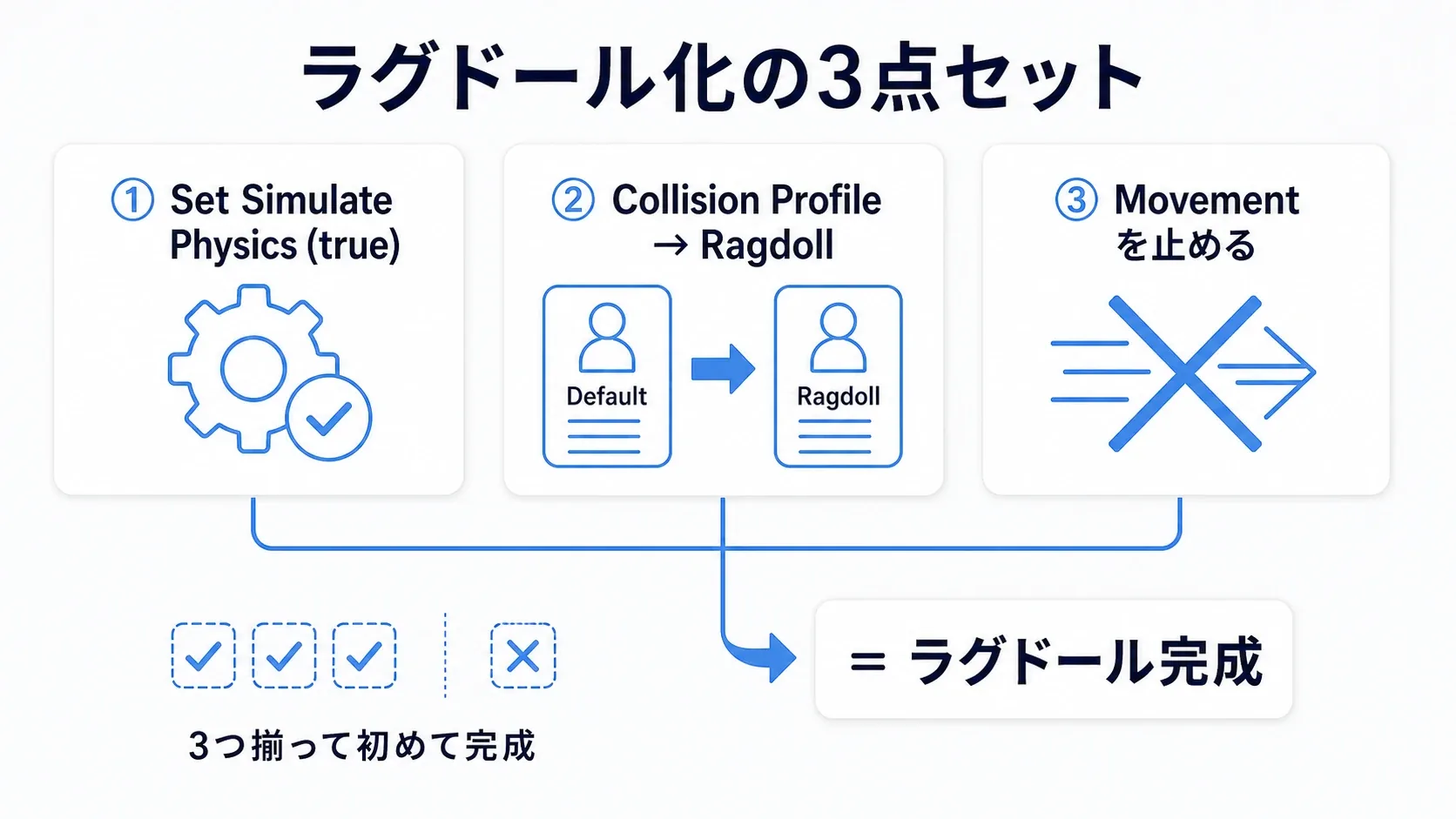ラグドール化の3点セット:Set Simulate Physics(true)・Collision ProfileをRagdollへ・Movementを止める、を並べた図
