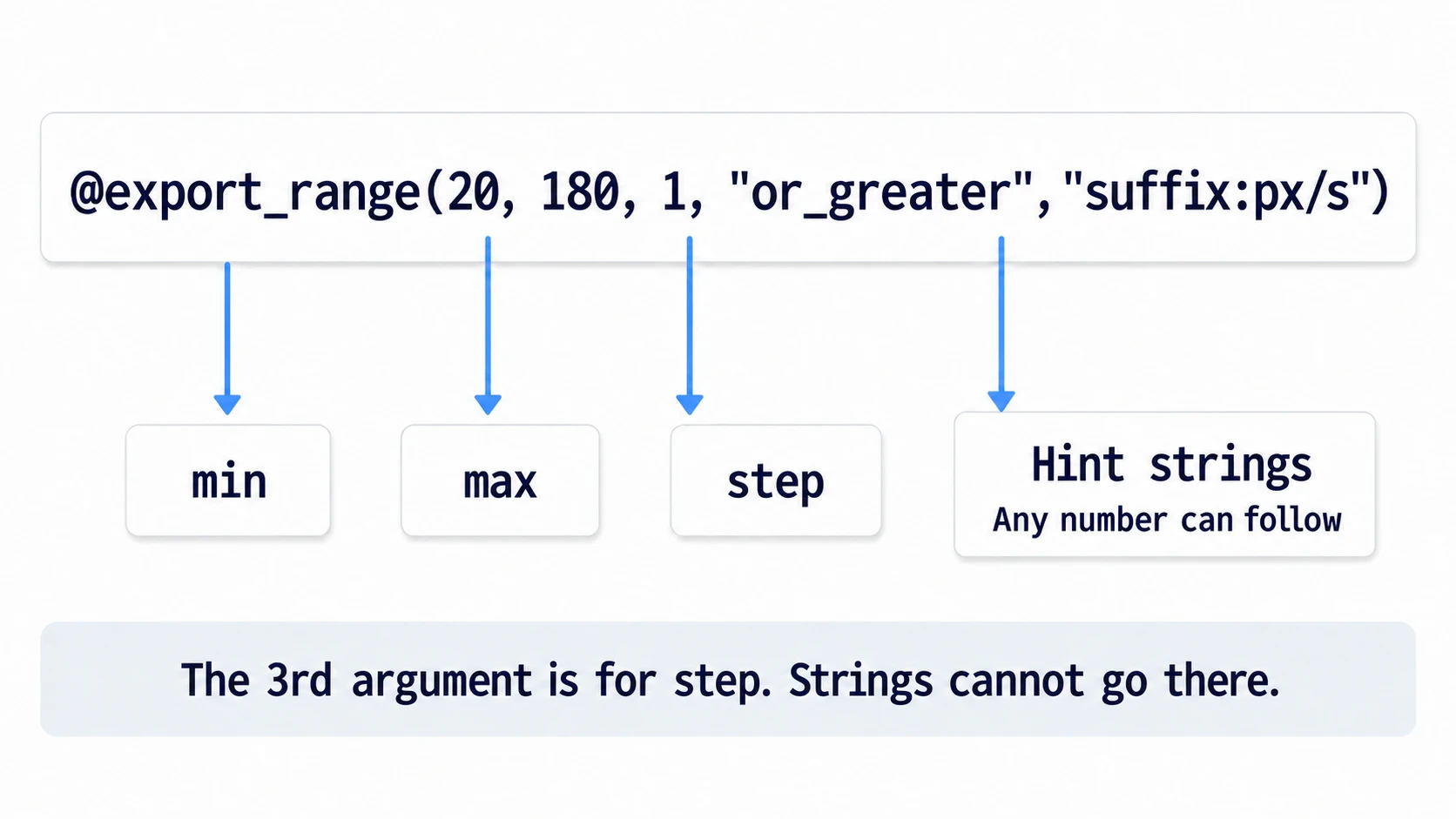 The arguments of @export_range: min, max, and step are decided by position, followed by hint strings in quotes