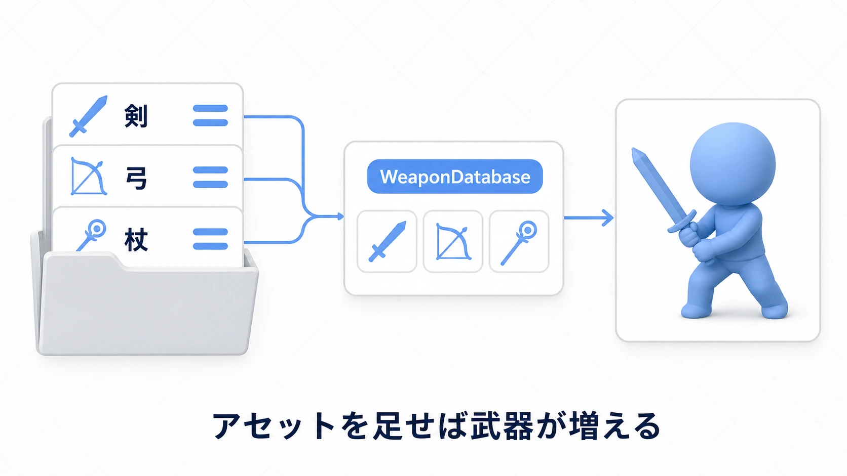 武器データベースの図。剣・弓・杖の3枚の武器データアセットがWeaponDatabaseに登録され、ゲーム内のキャラクターに装備として反映される。アセットを足せば武器が増える
