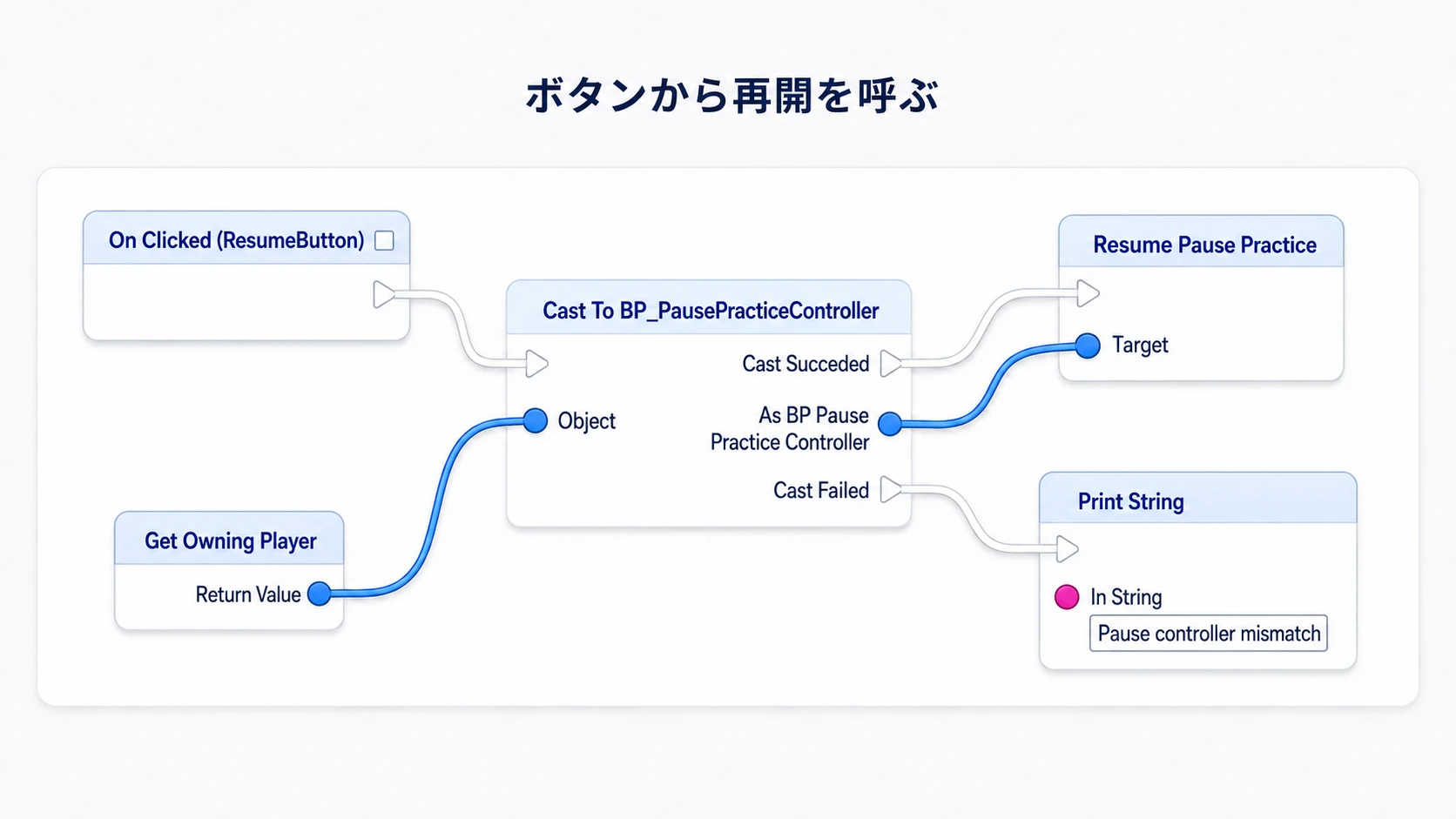 再開ボタンのOn ClickedからOwning PlayerをCastし、成功時はControllerの再開関数、失敗時はPrint Stringへ進む接続