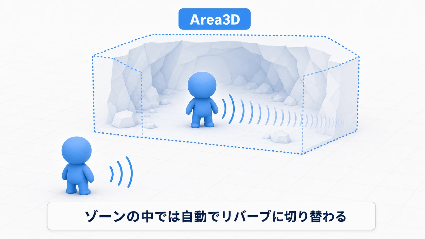 点線で囲まれたArea3Dのゾーン(洞窟)の中では音が長く反響し、外ではすっきり聞こえる図。ゾーンの中では自動でリバーブに切り替わる