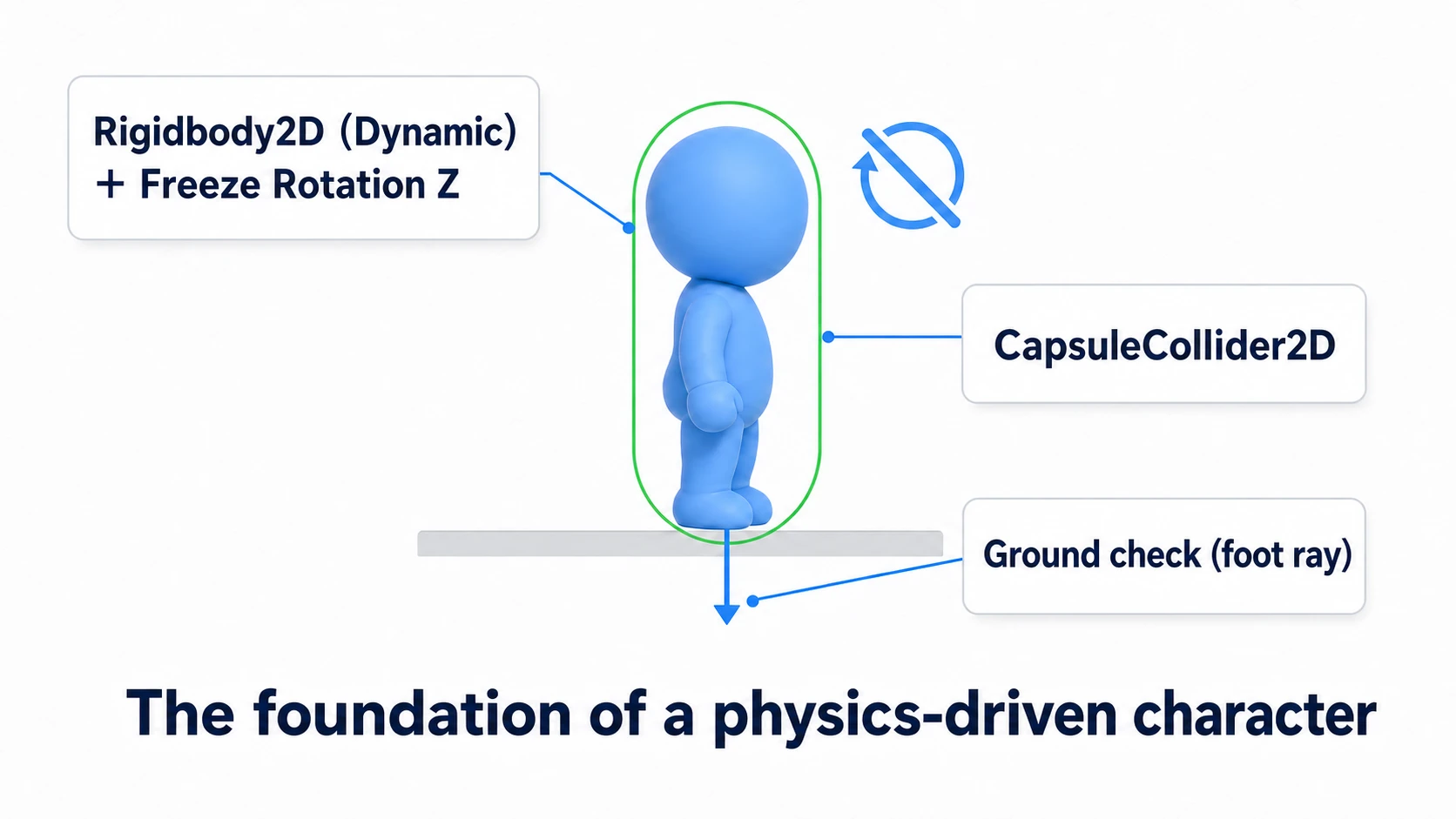 Diagram of the three-piece kit for moving a 2D action hero with physics: one character annotated with Rigidbody2D (Dynamic) + Freeze Rotation Z, a CapsuleCollider2D, and a ground check (a short ray at the feet)