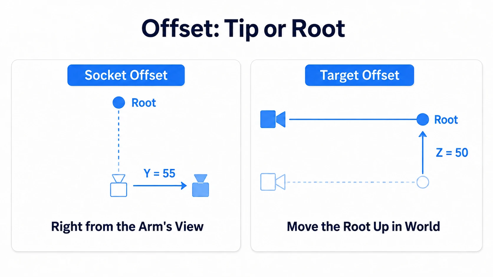 Socket Offset shifts the arm's tip right, while Target Offset moves the base and camera up along the world axis